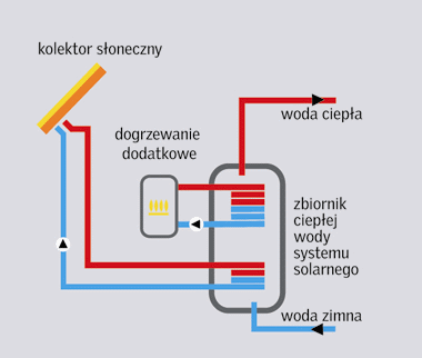 imgSystem solarny - schemat